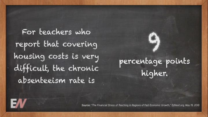 EdStat: For Teachers Who State that Covering Housing Costs is incredibly Difficult, the Chronic Absenteeism Rate is Nine Percentage Points Higher