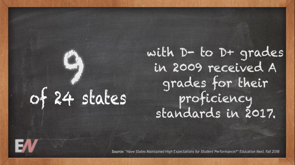 EdStat: Nine of 24 States with D- to D+ Grades last year Received A Grades for his or her Proficiency Standards in 2017